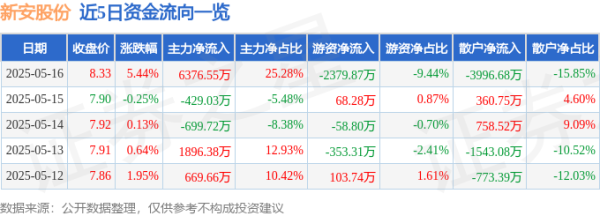 配资网炒股股票 新安股份（600596）5月16日主力资金净买入6376.55万元