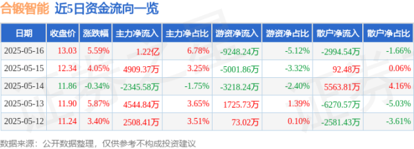 港股配资 合锻智能（603011）5月16日主力资金净买入1.22亿元